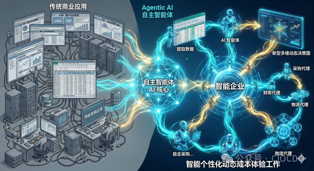 “SaaS 已死”？CIO別慌，Agentic AI給企業(yè)軟件市場帶來的6大真相——給中國 CIO 的洞察與落地路徑