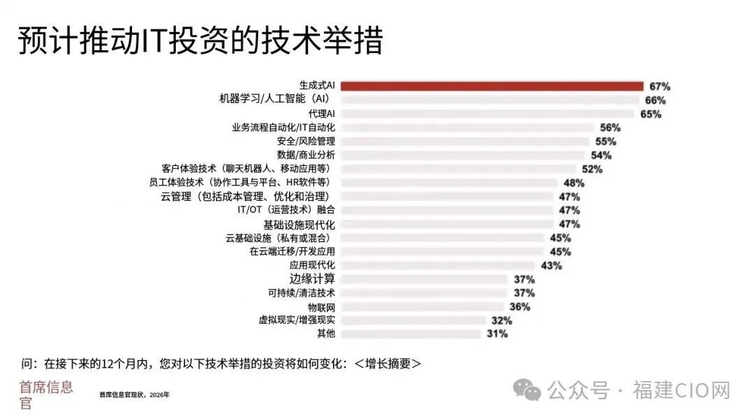《2026年CIO現(xiàn)狀調(diào)查》——告別盲目跟風(fēng)，主導(dǎo) AI 投資回報(bào)（ROI）的終極指南